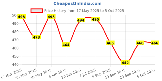 flipkart.com authfort 2x2x2 Pyramid & Magic Gold Mirror Super Speed Cube Combo Puzzle Game Toy authfort Price History Graph from 17 May 2025 to 5 Oct 2025