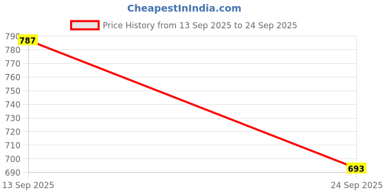 flipkart.com authfort 3 X 3 Megaminx Sculpted Stickerless Pentagon cube and Pyraminx Pyramid Triangle High Speed Stickerless Cube combo pack of 2 authfort Price History Graph from 13 Sep 2025 to 24 Sep 2025