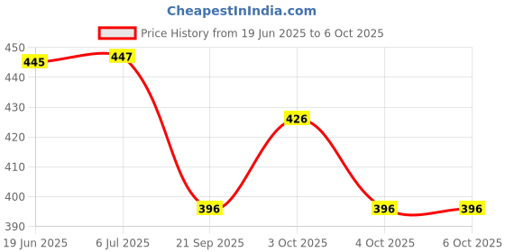 flipkart.com authfort 3 X 3 Twist Speed cube and Pyraminx Pyramid Triangle High Speed Stickerless Cube combo pack of 2 authfort Price History Graph from 19 Jun 2025 to 5 Oct 2025