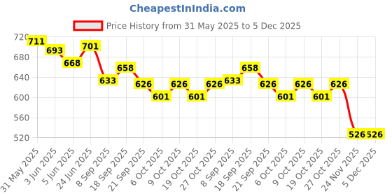 flipkart.com authfort 30Pcs Candy Ice Cream Trolley Children Pretend Play Toys Simulation Candy Music Ice Cream Toys Set Mini Push Car Play House Gift authfort Price History Graph from 31 May 2025 to 5 Dec 2025