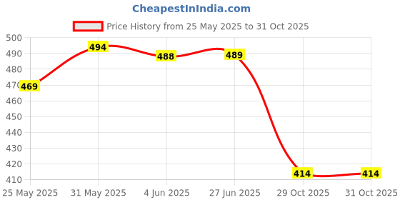 flipkart.com authfort 3x3 Cylinder Speed Cube & Twist 3x3 stickerelss Speed Cube Combo pack of 2 authfort Price History Graph from 25 May 2025 to 30 Oct 2025