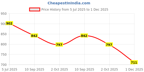 flipkart.com authfort 4 Pcs Beyblede BEYBUST Booster Set Launcher Battle Game BEYBUST Gyro authfort Price History Graph from 5 Jul 2025 to 1 Dec 2025