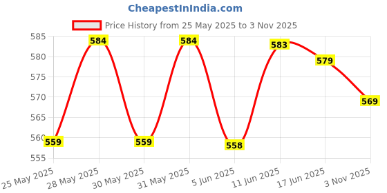 flipkart.com authfort 4200 Rainbow Rubber Bands Bracelet Making Kit with Loom Bands Storage Container Mega Refill Kit Great Gift for Kids authfort Price History Graph from 25 May 2025 to 3 Nov 2025