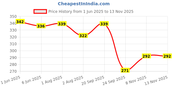flipkart.com authfort 54 BLOCKS AND 4 DICE authfort Price History Graph from 1 Jun 2025 to 13 Nov 2025