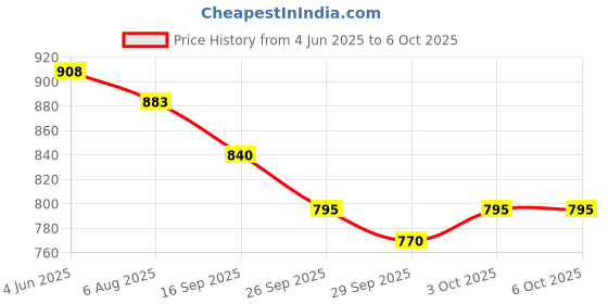 flipkart.com authfort 6x6 Cube Set Stickerless, Super Reliable - More Smoothly Than Original 7x7 Cube and 6x6 Cube authfort Price History Graph from 4 Jun 2025 to 5 Oct 2025
