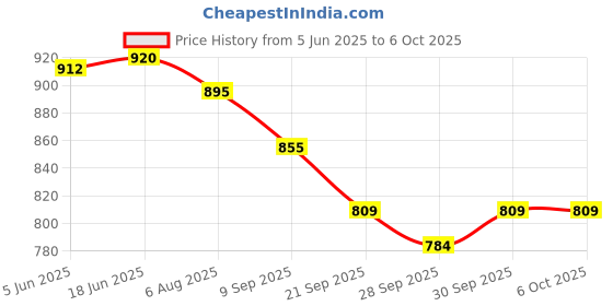 flipkart.com authfort 7x7 Cube Stickerless, Super Reliable - More Smoothly Than Original 7x7 Cube authfort Price History Graph from 5 Jun 2025 to 6 Oct 2025