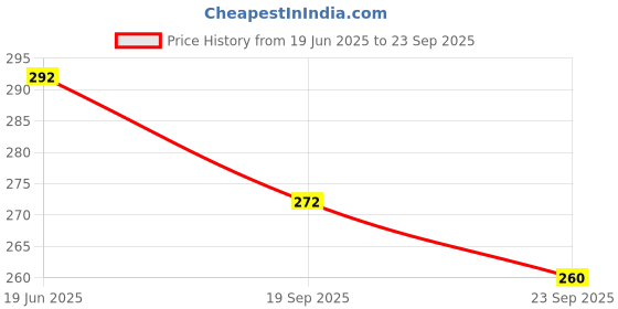 flipkart.com authfort Avengers Endgame Action Figure of 5 Super Heroes Captain America , Iron man , Spiderman , Hulk and Thanos Action Figure authfort Price History Graph from 19 Jun 2025 to 23 Sep 2025