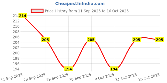 flipkart.com authfort B-106 Bayblade EmperorFornus.0Yr Booster Spinning Top authfort Price History Graph from 11 Sep 2025 to 16 Oct 2025