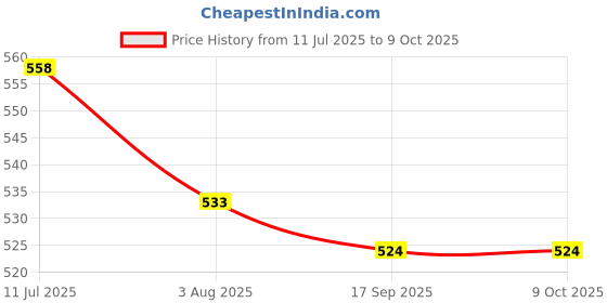 flipkart.com authfort B-175 Booster Lucifr The End.Kou.Dr Suprking Layer System Gyro With LR launcher authfort Price History Graph from 11 Jul 2025 to 9 Oct 2025