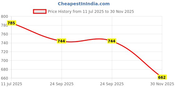 flipkart.com authfort B-187 Savior Valky.Sh-7 & DB B-182 Guilty Longi With Launcher LR authfort Price History Graph from 11 Jul 2025 to 30 Nov 2025