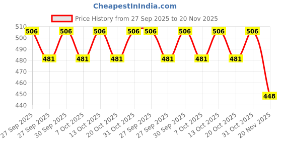 flipkart.com authfort B-187 Savior Valky.Sh-7 Gyro Spinning Top Bey with With LR DB Launcher Set authfort Price History Graph from 27 Sep 2025 to 20 Nov 2025