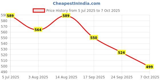 flipkart.com authfort B-189 Guilty Longins Kr MDS-2 with B-184 Custom Bey Launcher authfort Price History Graph from 5 Jul 2025 to 7 Oct 2025