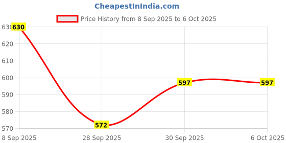 flipkart.com authfort B-192 Raphal Over High Xtend+' & B-200 Xiphoid Xcalibr With Launcher Combo 2 authfort Price History Graph from 8 Sep 2025 to 6 Oct 2025