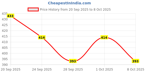 flipkart.com authfort B-193 Ultimate Valky .Lg.V'-9 Spinning Top Bey with Custom Launcher LR authfort Price History Graph from 20 Sep 2025 to 8 Oct 2025