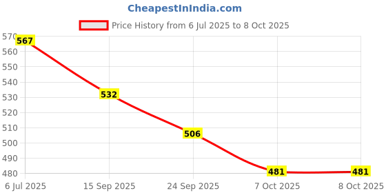flipkart.com authfort B-199 Booster Gatling Dragon .Kr.Cm'-10 Spinning Top With LR DB Launcher Set authfort Price History Graph from 6 Jul 2025 to 7 Oct 2025