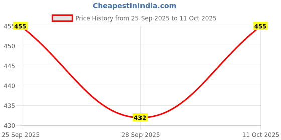 flipkart.com authfort B-200 Xiphoid Xcalibur Xn.Sw'-1 With LR Custom Bay Launcher authfort Price History Graph from 25 Sep 2025 to 11 Oct 2025