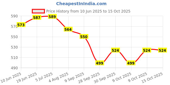 flipkart.com authfort B-206 Barricade Lucif Bearing Mobius-10 with Right/Left Spin Bey Blades authfort Price History Graph from 10 Jun 2025 to 14 Oct 2025