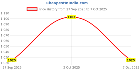 flipkart.com authfort B-34 Startr & Startr Zillion Zeus With Z Achill .11 & Winning Valky.12VI authfort Price History Graph from 27 Sep 2025 to 7 Oct 2025
