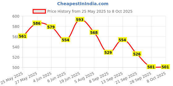 flipkart.com authfort B - 41 Strings Power Launch & 117 Revivve Phoenixx 10 With launchers set Combo authfort Price History Graph from 25 May 2025 to 8 Oct 2025