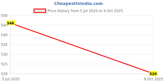 flipkart.com authfort B-79 Startr Drain Fafnair.8.Nt & B-106 Bayblade Emperorr Launcher authfort Price History Graph from 5 Jul 2025 to 9 Oct 2025