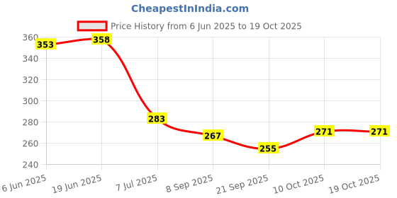 flipkart.com authfort B-97 Beyblede Beybust Startr Nightmare Loginus Launcher Spinning Top authfort Price History Graph from 6 Jun 2025 to 17 Oct 2025