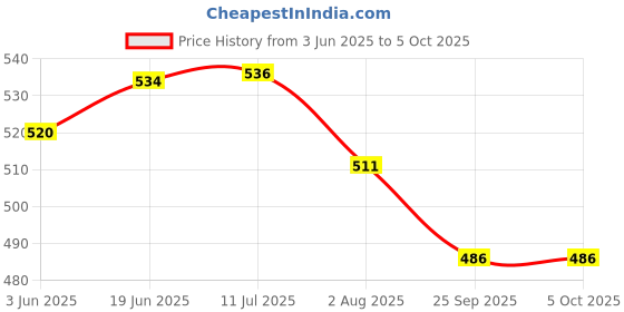flipkart.com authfort B150 Union Achill Convert Xtend+Interlocking With launcher set authfort Price History Graph from 3 Jun 2025 to 5 Oct 2025