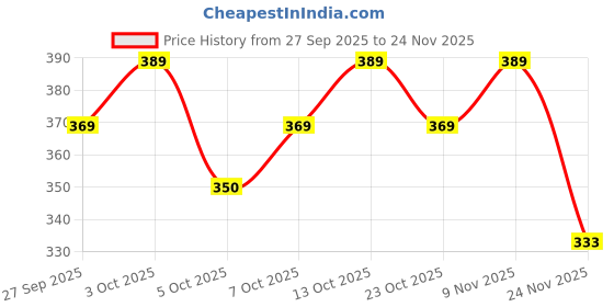 flipkart.com authfort B167 Suprking Layer System Faf. Nt 2S Blade Kids Fighting Gyro Metal Battle Top authfort Price History Graph from 27 Sep 2025 to 24 Nov 2025