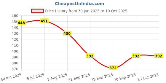 flipkart.com authfort B193 Ultimate Valky Legacy Variable'-9 Fighting Gyro Metal Battle Top authfort Price History Graph from 30 Jun 2025 to 10 Oct 2025