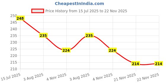flipkart.com authfort Battling Tops B-110 Starter Bloody Longi.13.Ji authfort Price History Graph from 15 Jul 2025 to 21 Nov 2025