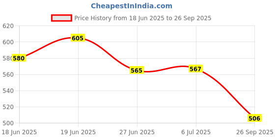 flipkart.com authfort Battling Tops Bust Suprking B-175 Gyro with DB B184 Launcher Set combo authfort Price History Graph from 18 Jun 2025 to 26 Sep 2025