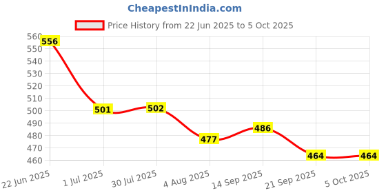 flipkart.com authfort Bayblade DB B-184 Bay+Launcher LR & B-105 Startr Zx Achilees 11. Xt Combo 2 authfort Price History Graph from 22 Jun 2025 to 5 Oct 2025