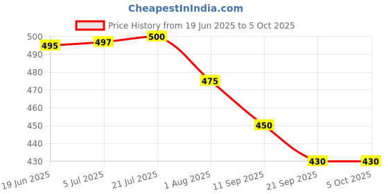 flipkart.com authfort Bayblade DB B-184 Bay+Launcher LR & B-129 Startr Cho-Z Achilees Combo 2 authfort Price History Graph from 19 Jun 2025 to 5 Oct 2025