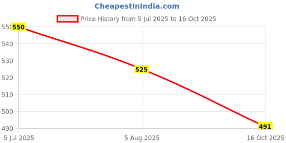 flipkart.com authfort Bayblade DB B-184 Bay+Launcher LR & B-73 Startr God Vallkyree.6V.Rb Combo 2 authfort Price History Graph from 5 Jul 2025 to 16 Oct 2025