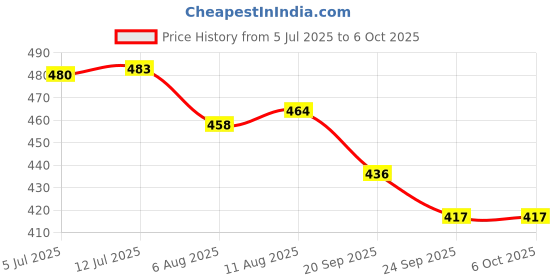 flipkart.com authfort Bayblade DB B-184 Bay+Launcher LR & B-79 Drainn Fafnair.8NT Stamina Combo 2 authfort Price History Graph from 5 Jul 2025 to 6 Oct 2025