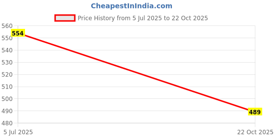 flipkart.com authfort Bayblade DB B-184 Bay+Launcher LR & B-97 Startr Nightmar Longeenus. Ds Combo 2 authfort Price History Graph from 5 Jul 2025 to 22 Oct 2025