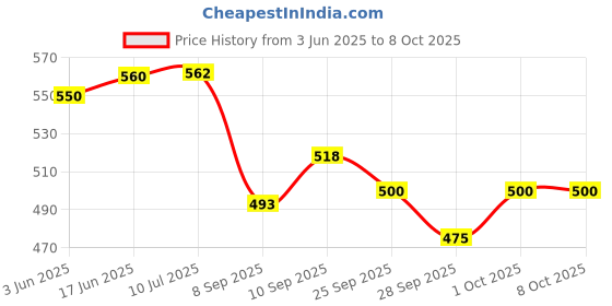 flipkart.com authfort Bayblade Turbo B-105 Z Achill Startr & B-104 Winning Valky Startr Set of 2 authfort Price History Graph from 3 Jun 2025 to 8 Oct 2025