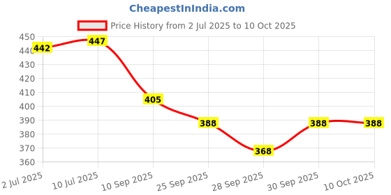 flipkart.com authfort Beyblades 4-in-1 Metal Fighter Fury with Fight Ring and Handle Launcher for Kids authfort Price History Graph from 2 Jul 2025 to 10 Oct 2025