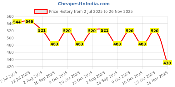 flipkart.com authfort Beyblede B-150 Booster Union Achills.Cn.Xt+ With DB B-184 Launcher authfort Price History Graph from 2 Jul 2025 to 26 Nov 2025