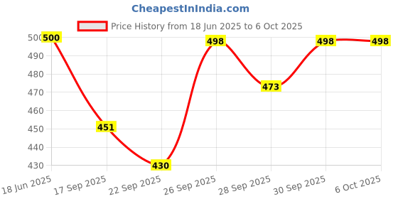 flipkart.com authfort Beyblede B-200 Xiphoid Xcalib Spinning Top High Performance Gyro With Launcher authfort Price History Graph from 18 Jun 2025 to 6 Oct 2025