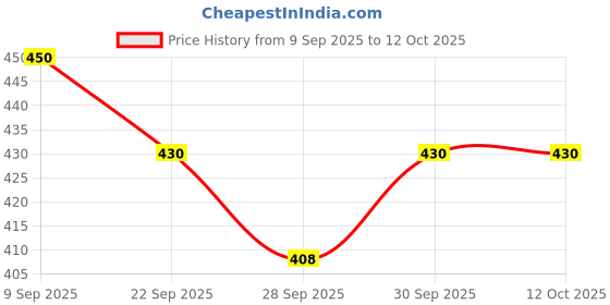 flipkart.com authfort Beyblede Bust B-100 Spriggen Requiem.0.Zt with B-184 Custom Launcher authfort Price History Graph from 9 Sep 2025 to 12 Oct 2025