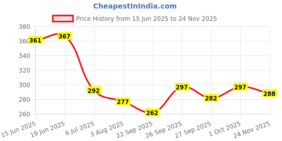 flipkart.com authfort Beyblede DB Custom Bay Launcher LR Dynamite String authfort Price History Graph from 15 Jun 2025 to 24 Nov 2025