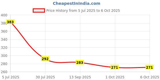 flipkart.com authfort Beybust DB B-184 Custom Right Left Bay Launchr LR Long Double Strings authfort Price History Graph from 5 Jul 2025 to 6 Oct 2025