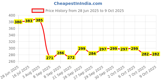 flipkart.com authfort Beybust DB Custom Right Left Bay Launcher LR Long Double Strings authfort Price History Graph from 28 Jun 2025 to 8 Oct 2025