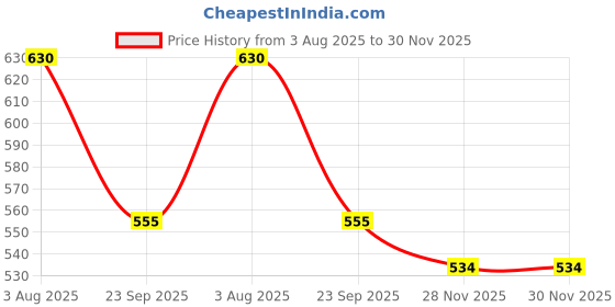 flipkart.com authfort BEYBUST String launchars Valtryek Vs Spryzenn Valt Vs Shu authfort Price History Graph from 3 Aug 2025 to 28 Nov 2025