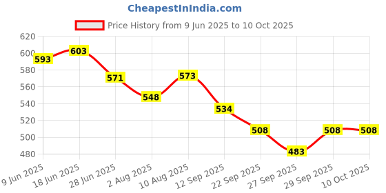 flipkart.com authfort Burrst B-185 Vanish Fafnair .Tp .Kc-3 Tapered Kick-3 WIith DB launcher LR authfort Price History Graph from 9 Jun 2025 to 9 Oct 2025
