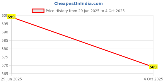 flipkart.com authfort Cube 4 X 4 combo 2 p 2 Pieces authfort Price History Graph from 29 Jun 2025 to 4 Oct 2025