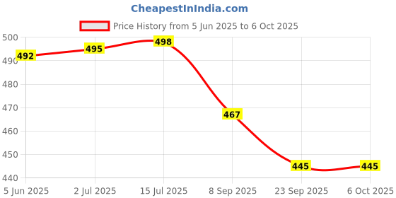 flipkart.com authfort Cube Bundle of 3x3 Twist Stickerless cube & 3 X 3 Silver Mirror Stickered cube set of 2 authfort Price History Graph from 5 Jun 2025 to 5 Oct 2025