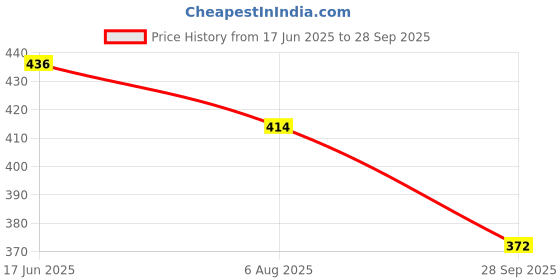 flipkart.com authfort Cube Combo of 2X2 3x3 and Pyraminx Pyramid Triangle High Speed Stickerless Cube authfort Price History Graph from 17 Jun 2025 to 28 Sep 2025