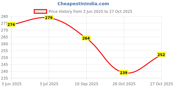 flipkart.com authfort Cube Combo Set of 3x3x3 and Pyraminx Pyramid Triangle High Speed Stickerless Puzzle Cube authfort Price History Graph from 3 Jun 2025 to 27 Oct 2025