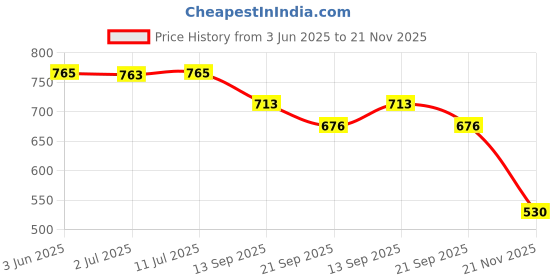 flipkart.com authfort Cube Set, 2x2, 3x3, and 4x4 Speed ??Cube Bundle and Smooth Pyramid Cube authfort Price History Graph from 3 Jun 2025 to 21 Nov 2025
